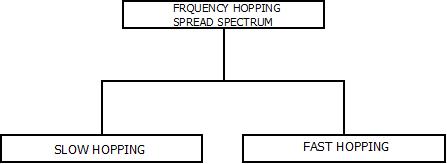 This images describes the concept of frequency hopping spread spectrum in mobile computing.